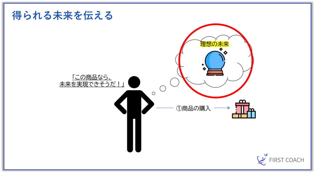 得られる未来-1024x561 売れるコーチになる！集客の基本から応用まで徹底解説